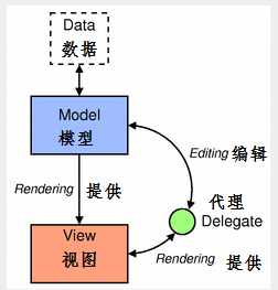 Model/View基本结构