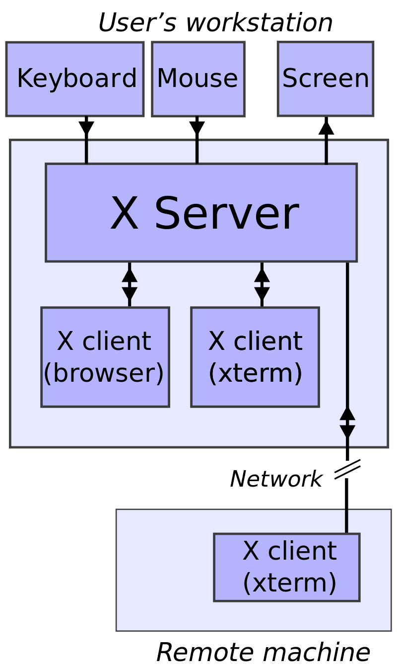 X server 与 X client