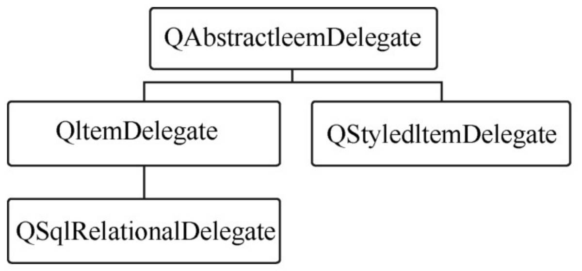 Qt_Delegate 代理类的继承关系