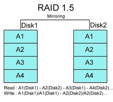 RAID 1.5